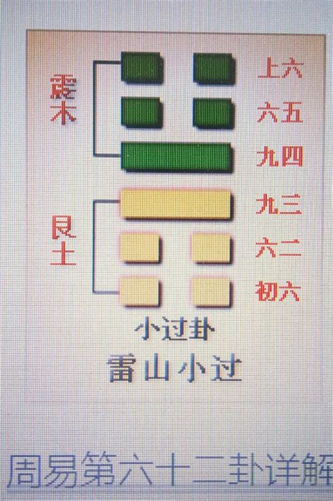 下震上艮|第六十二卦 小过 雷山小过 震上艮下